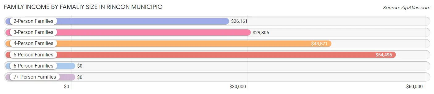 Family Income by Famaliy Size in Rincon Municipio