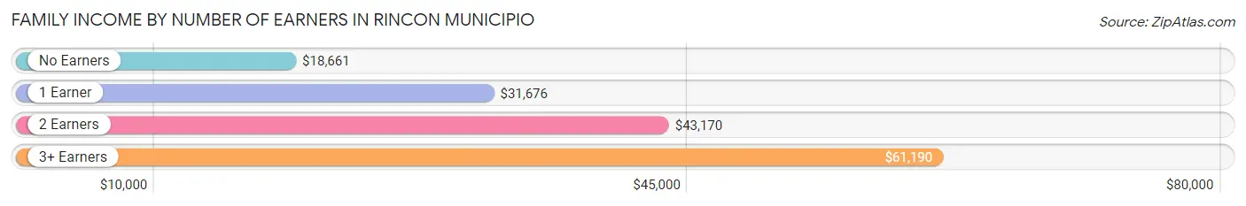 Family Income by Number of Earners in Rincon Municipio