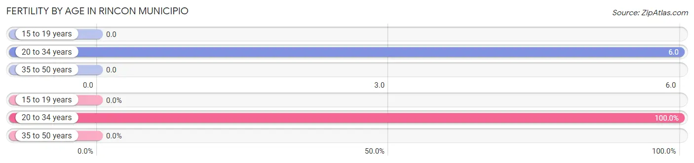 Female Fertility by Age in Rincon Municipio