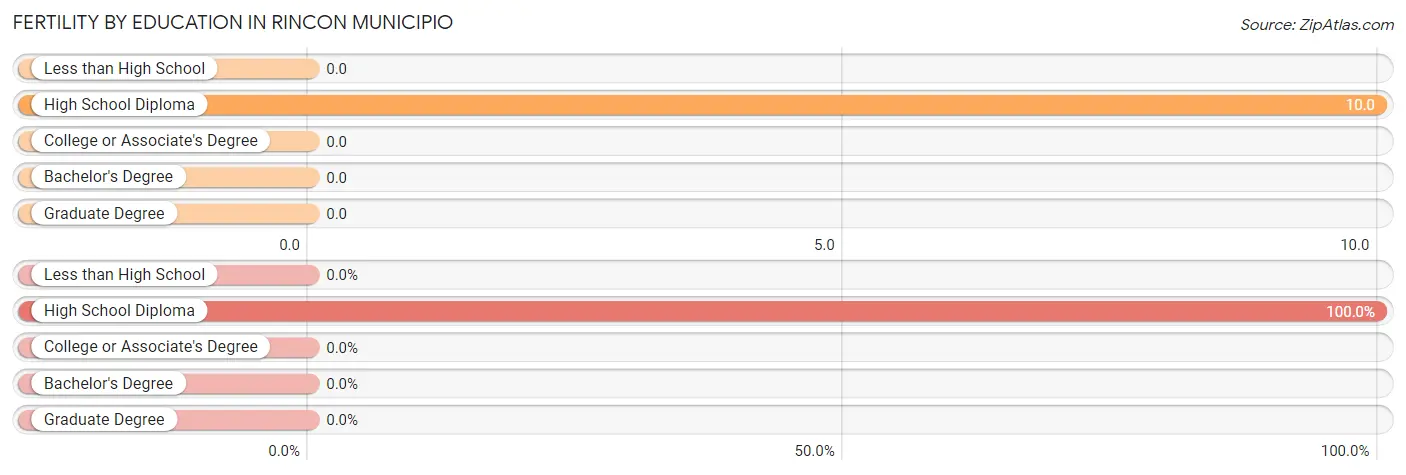 Female Fertility by Education Attainment in Rincon Municipio