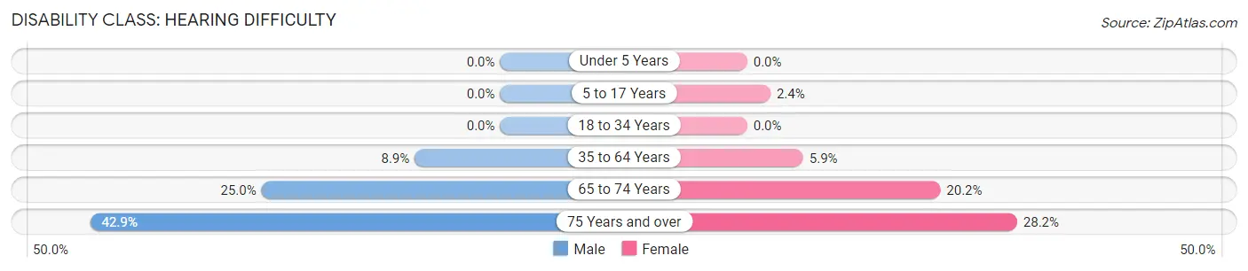 Disability in Rincon Municipio: <span>Hearing Difficulty</span>