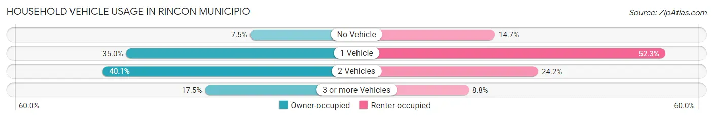 Household Vehicle Usage in Rincon Municipio