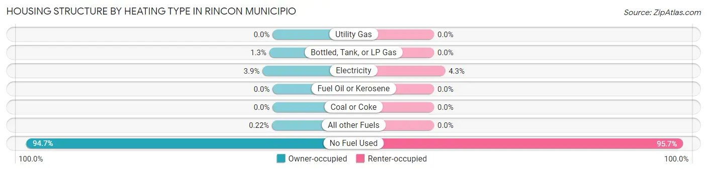 Housing Structure by Heating Type in Rincon Municipio