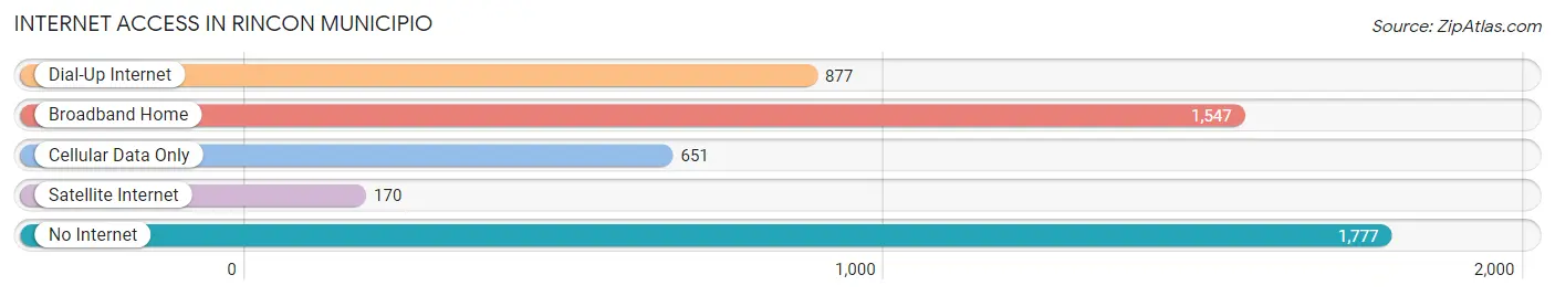 Internet Access in Rincon Municipio