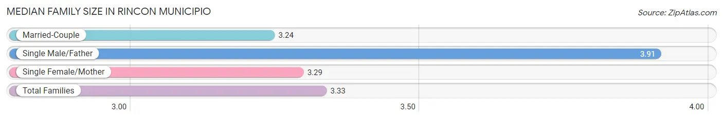 Median Family Size in Rincon Municipio