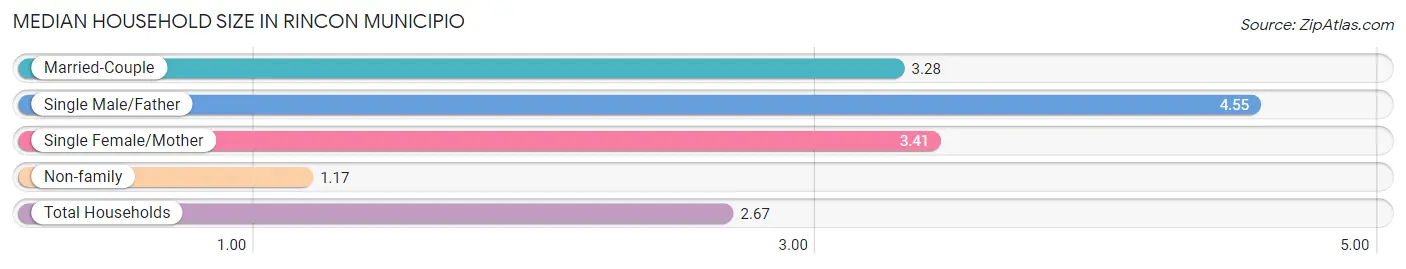 Median Household Size in Rincon Municipio