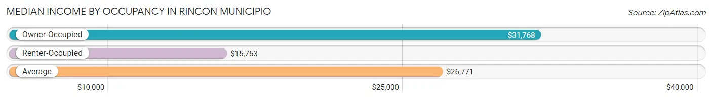 Median Income by Occupancy in Rincon Municipio