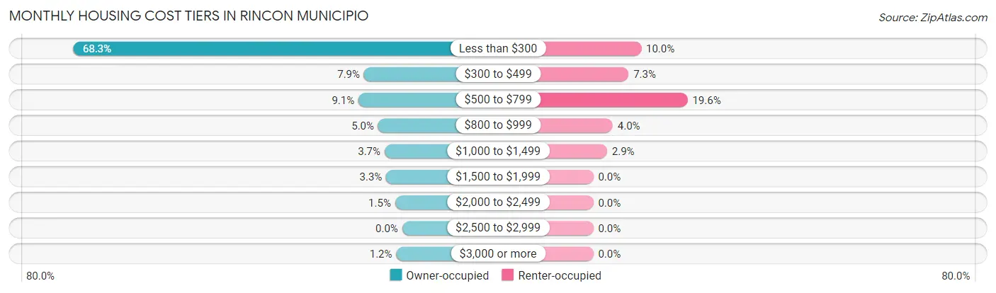 Monthly Housing Cost Tiers in Rincon Municipio