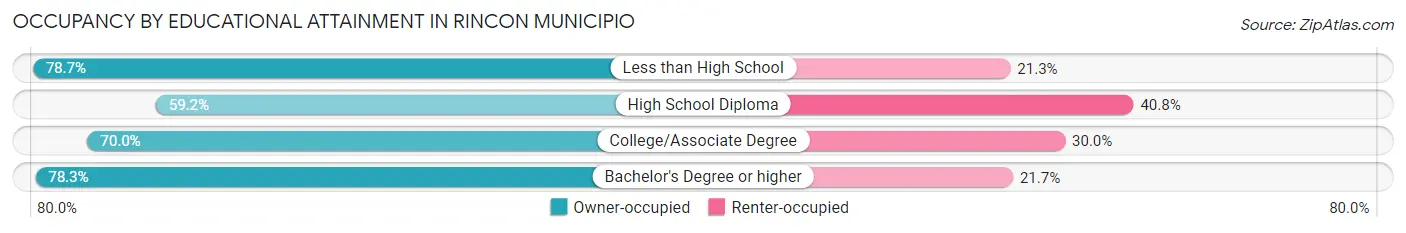 Occupancy by Educational Attainment in Rincon Municipio