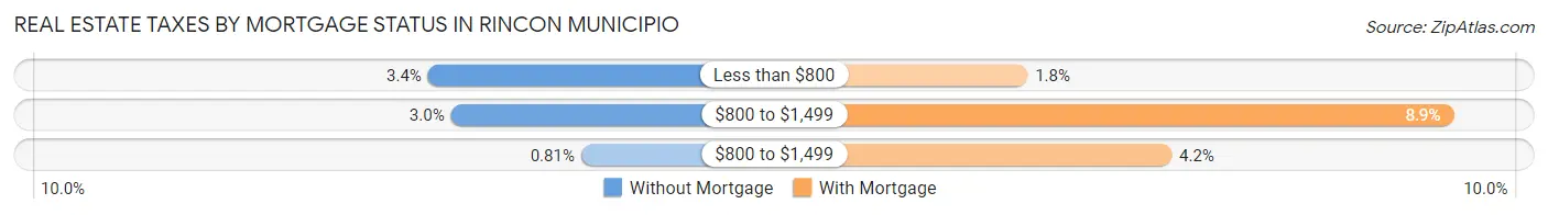 Real Estate Taxes by Mortgage Status in Rincon Municipio