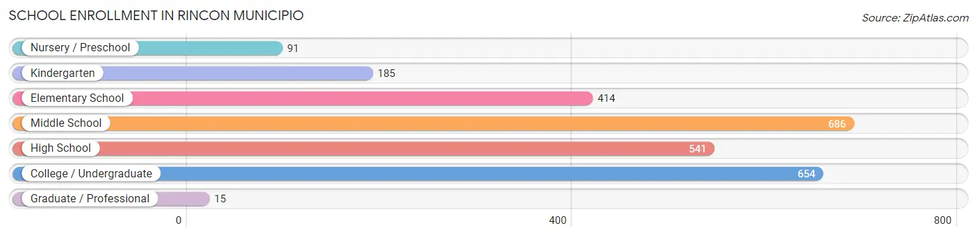 School Enrollment in Rincon Municipio