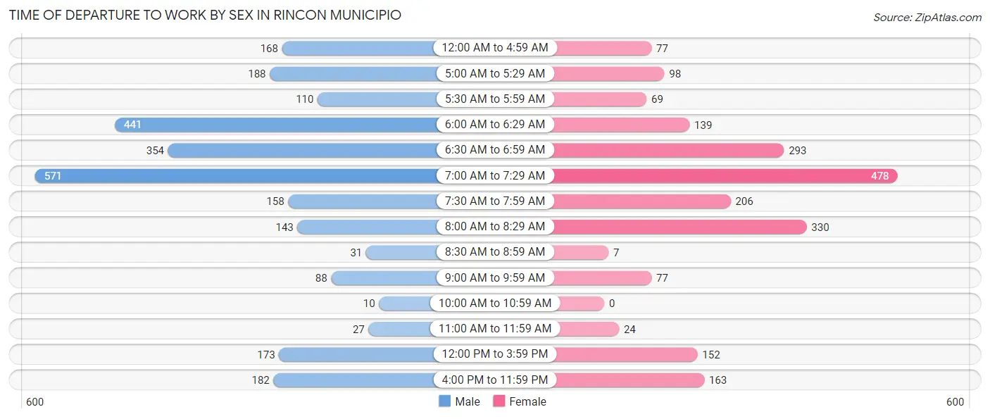 Time of Departure to Work by Sex in Rincon Municipio