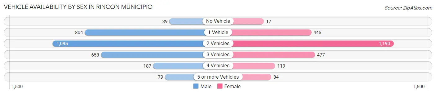 Vehicle Availability by Sex in Rincon Municipio