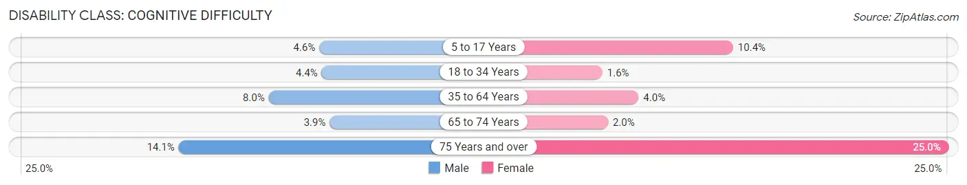 Disability in Salinas Municipio: <span>Cognitive Difficulty</span>