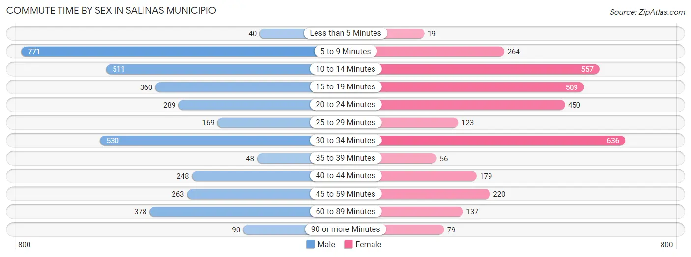 Commute Time by Sex in Salinas Municipio