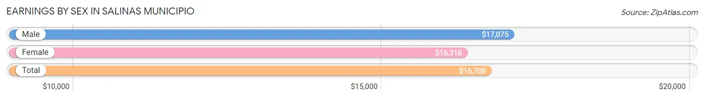 Earnings by Sex in Salinas Municipio