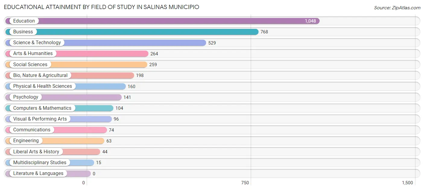 Educational Attainment by Field of Study in Salinas Municipio