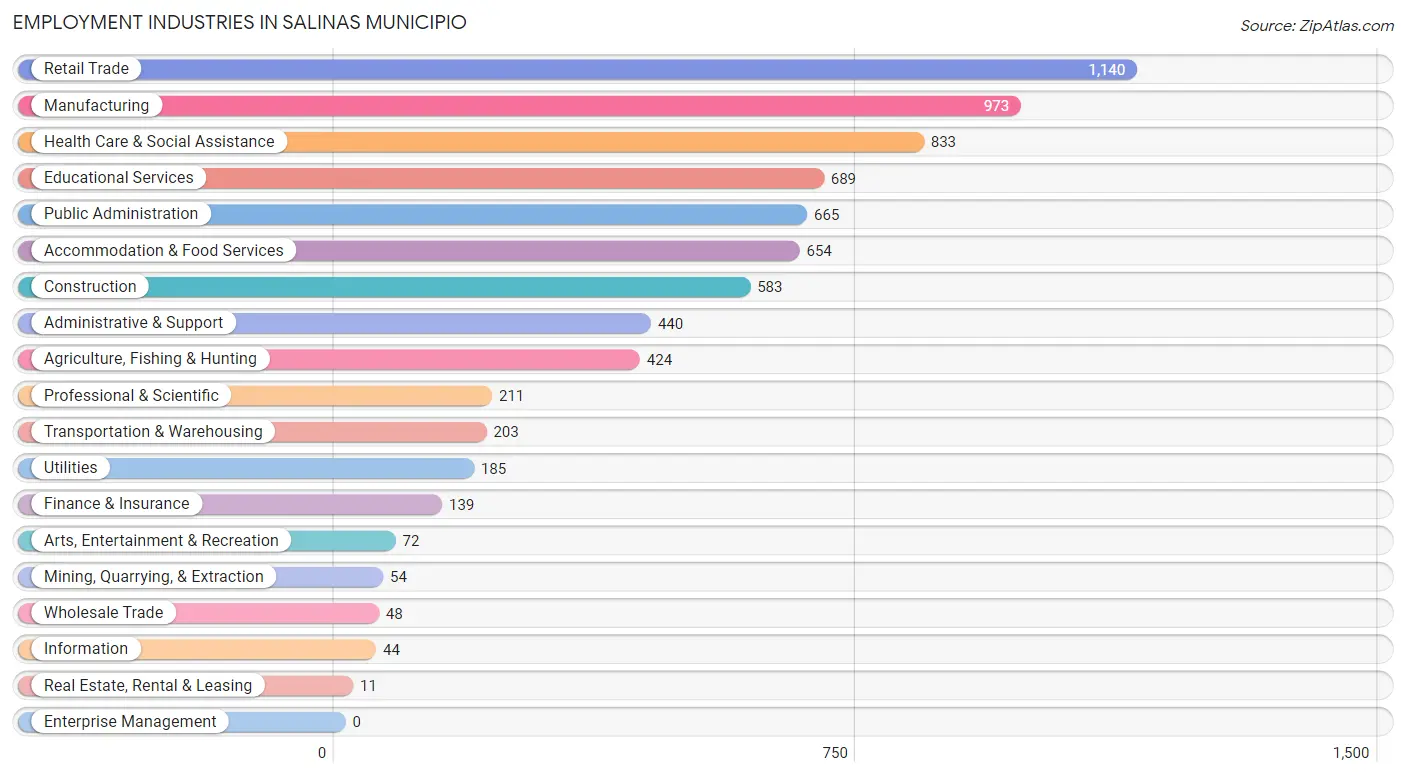 Employment Industries in Salinas Municipio
