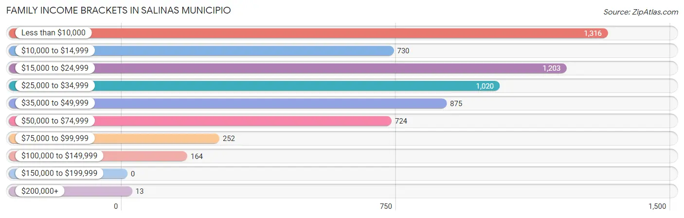 Family Income Brackets in Salinas Municipio