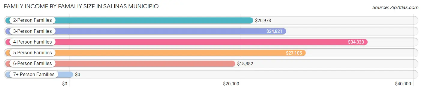 Family Income by Famaliy Size in Salinas Municipio