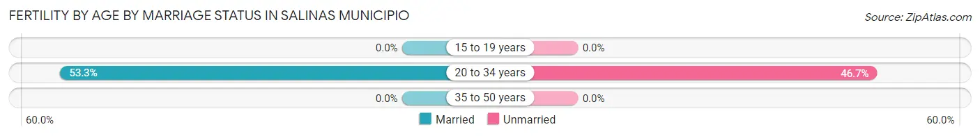 Female Fertility by Age by Marriage Status in Salinas Municipio