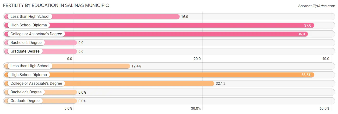 Female Fertility by Education Attainment in Salinas Municipio