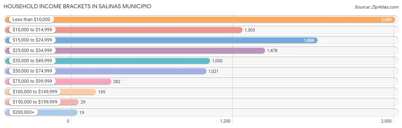 Household Income Brackets in Salinas Municipio