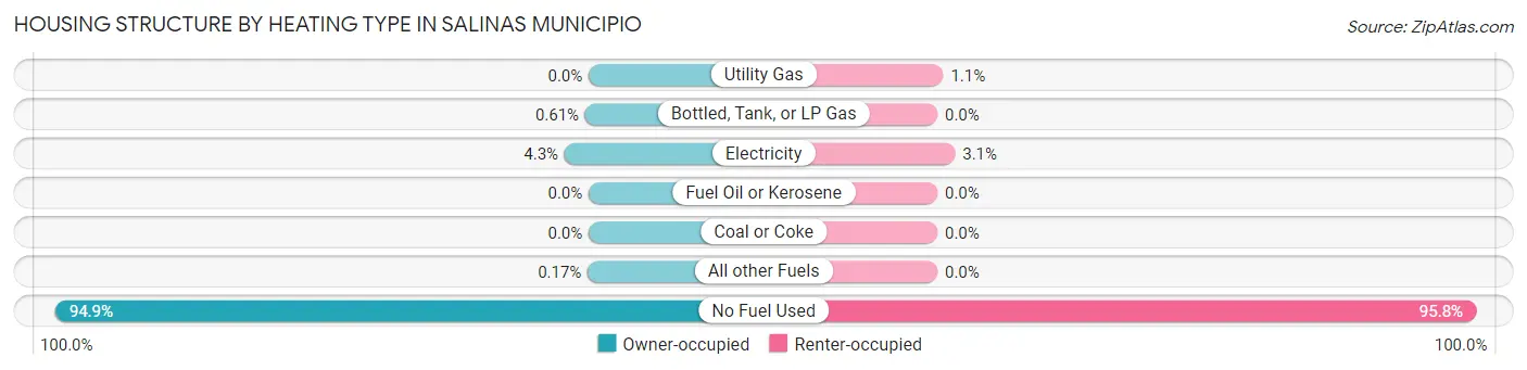 Housing Structure by Heating Type in Salinas Municipio