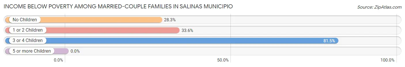 Income Below Poverty Among Married-Couple Families in Salinas Municipio