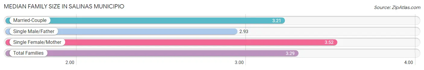 Median Family Size in Salinas Municipio