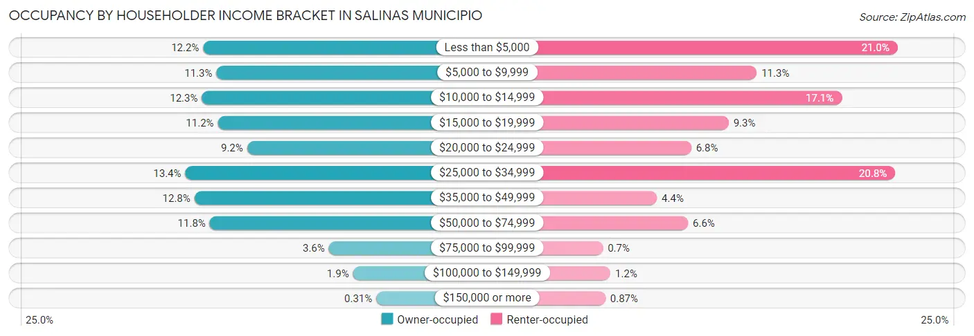 Occupancy by Householder Income Bracket in Salinas Municipio