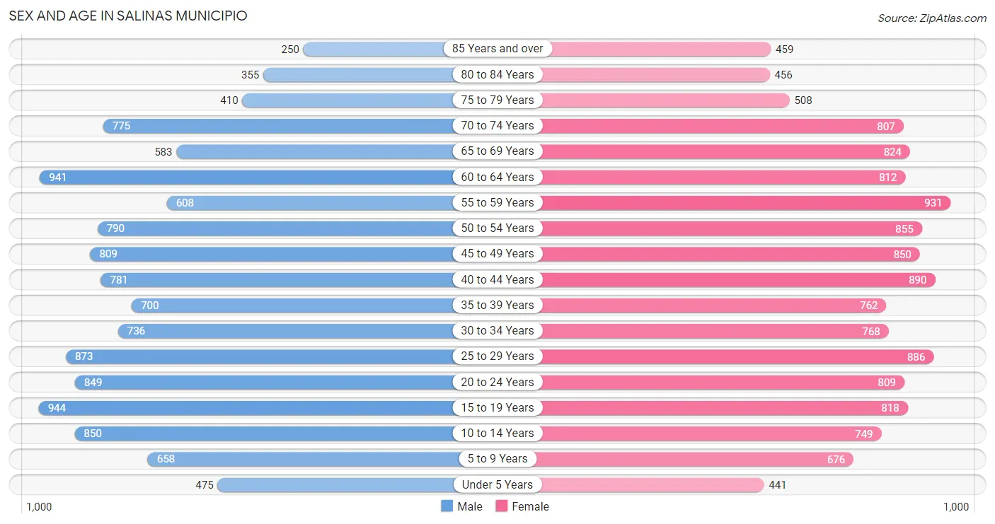 Sex and Age in Salinas Municipio