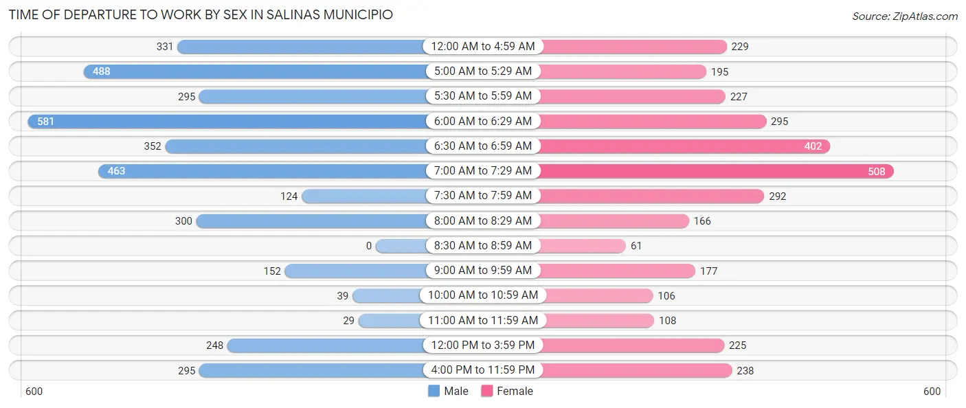 Time of Departure to Work by Sex in Salinas Municipio