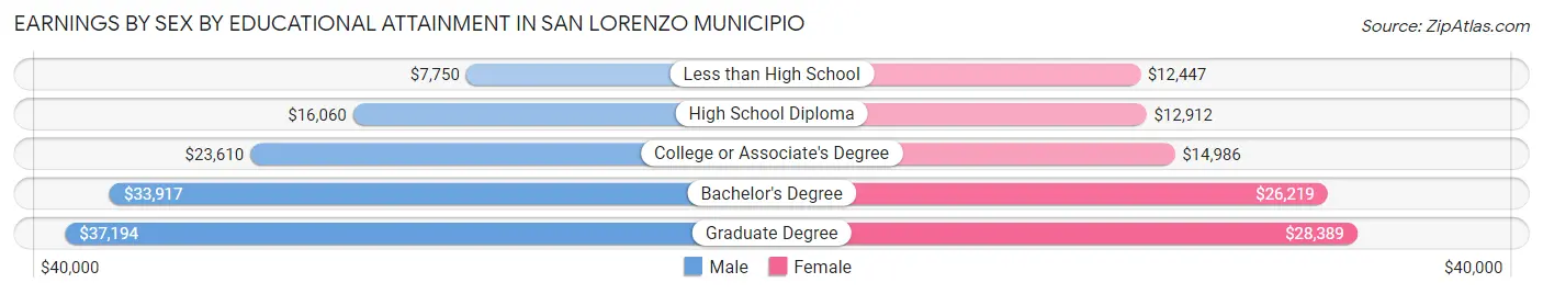 Earnings by Sex by Educational Attainment in San Lorenzo Municipio