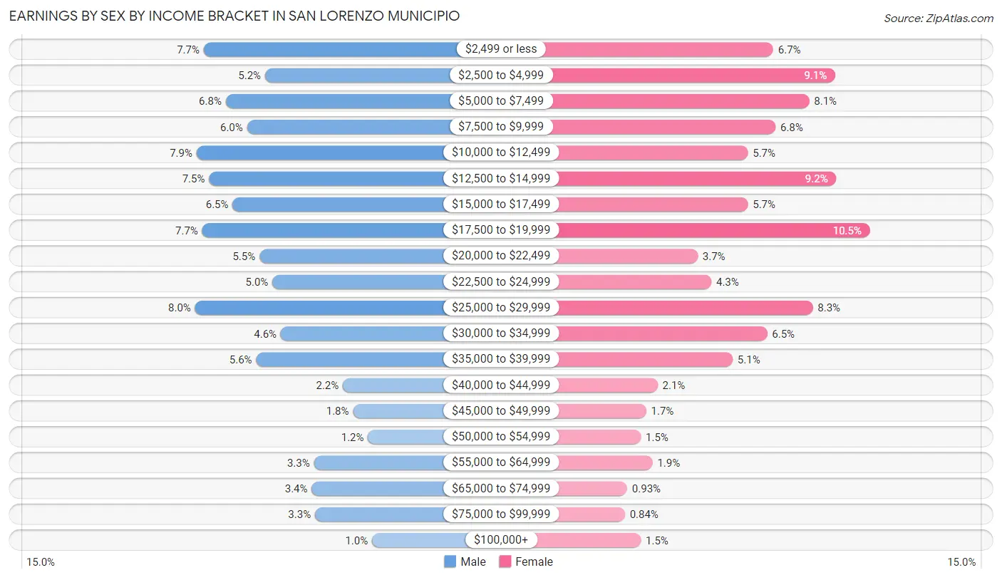 Earnings by Sex by Income Bracket in San Lorenzo Municipio