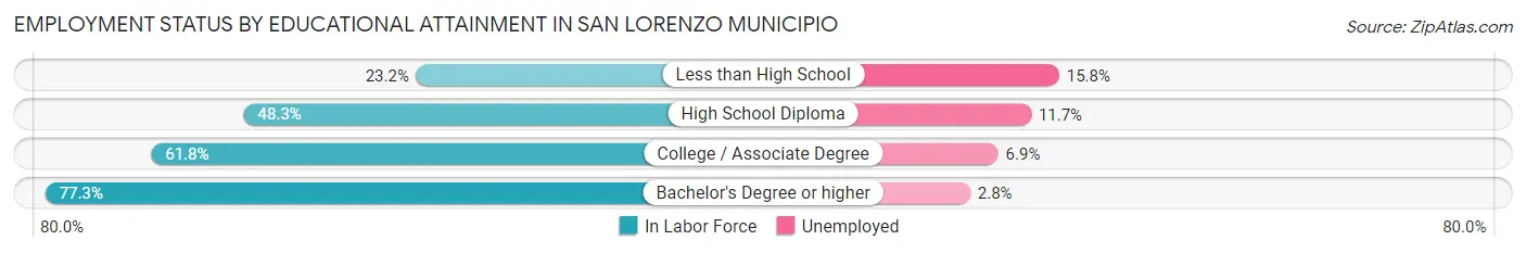 Employment Status by Educational Attainment in San Lorenzo Municipio
