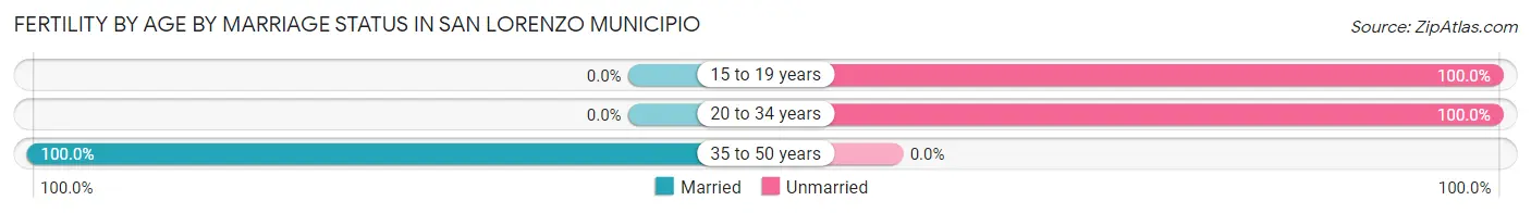 Female Fertility by Age by Marriage Status in San Lorenzo Municipio
