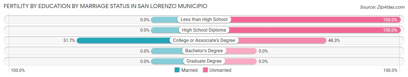 Female Fertility by Education by Marriage Status in San Lorenzo Municipio