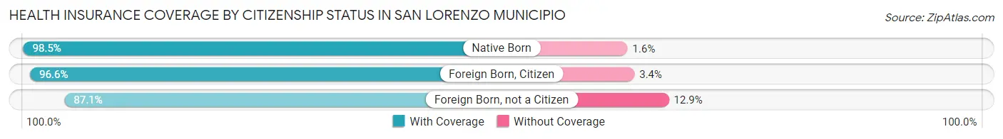 Health Insurance Coverage by Citizenship Status in San Lorenzo Municipio