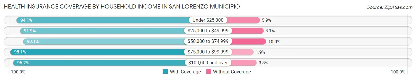 Health Insurance Coverage by Household Income in San Lorenzo Municipio