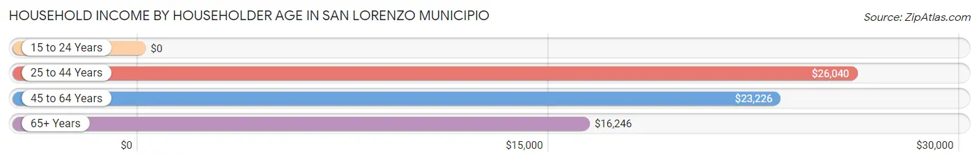 Household Income by Householder Age in San Lorenzo Municipio