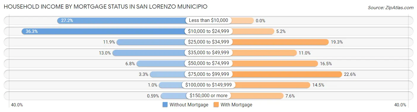 Household Income by Mortgage Status in San Lorenzo Municipio
