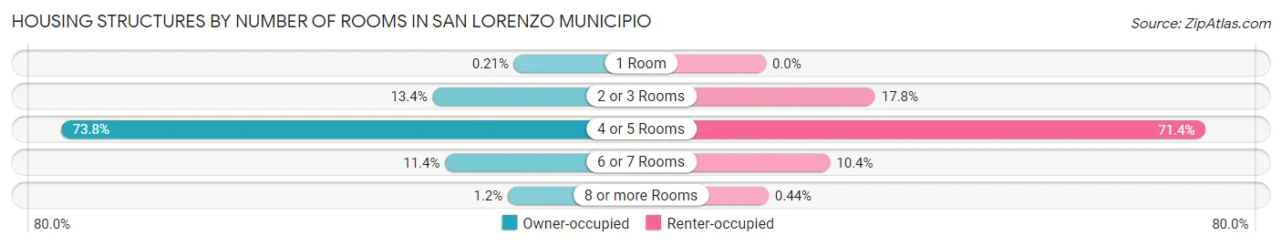 Housing Structures by Number of Rooms in San Lorenzo Municipio