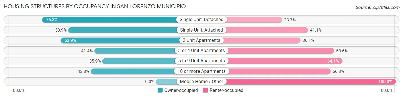 Housing Structures by Occupancy in San Lorenzo Municipio