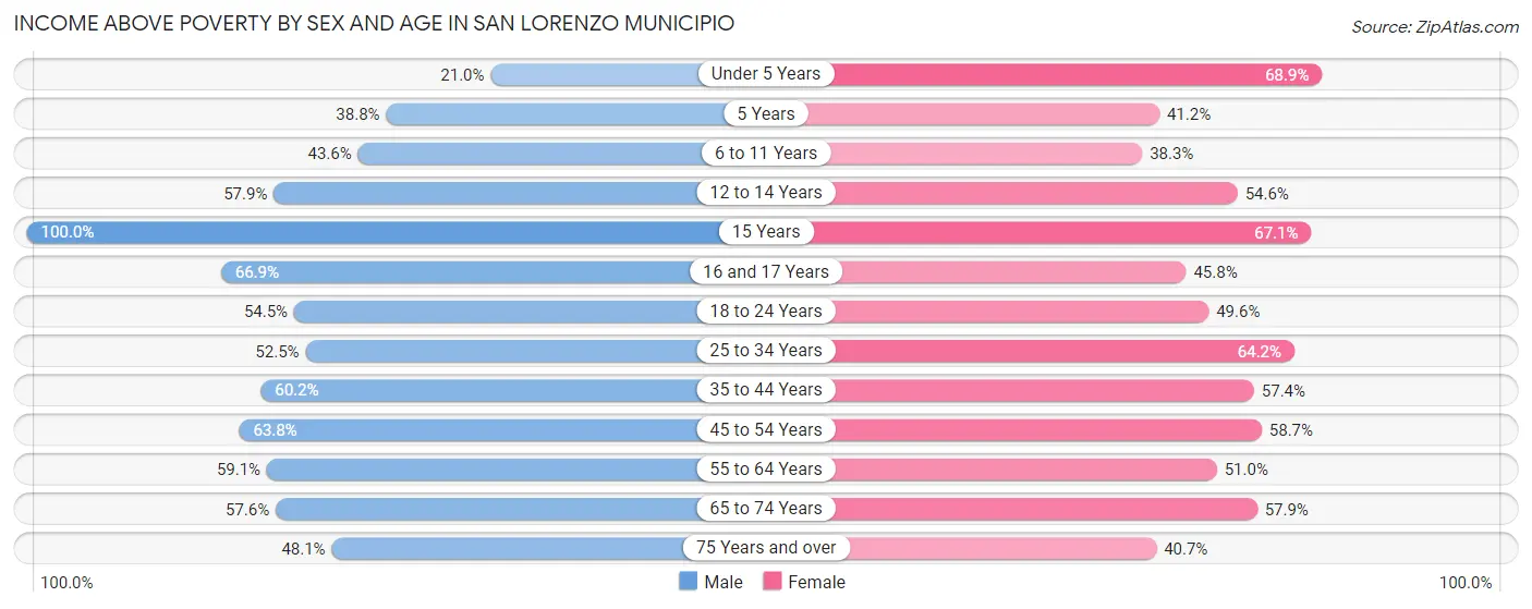 Income Above Poverty by Sex and Age in San Lorenzo Municipio