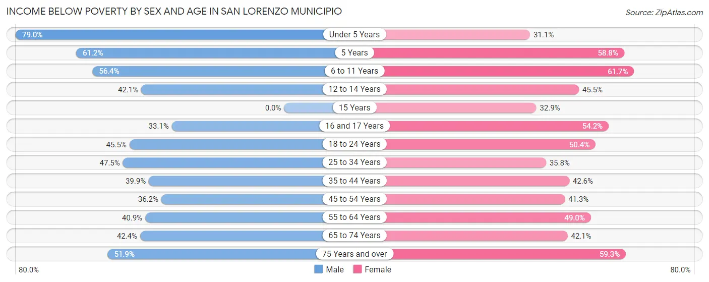 Income Below Poverty by Sex and Age in San Lorenzo Municipio