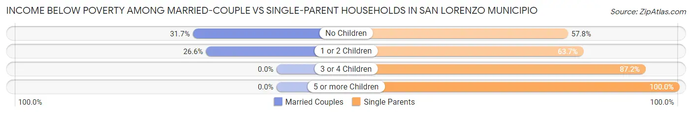 Income Below Poverty Among Married-Couple vs Single-Parent Households in San Lorenzo Municipio