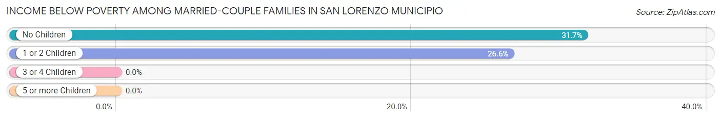Income Below Poverty Among Married-Couple Families in San Lorenzo Municipio