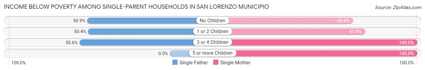 Income Below Poverty Among Single-Parent Households in San Lorenzo Municipio