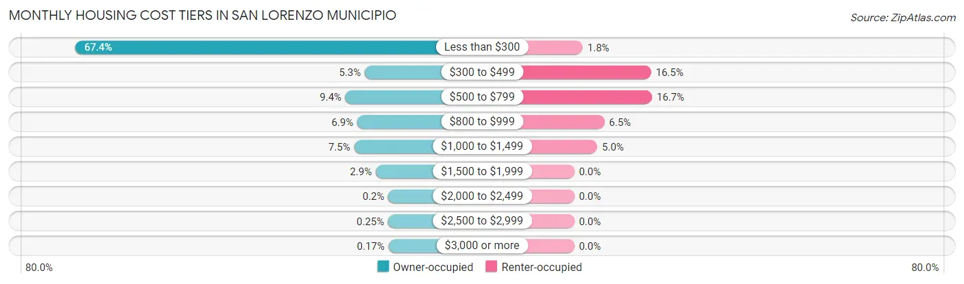 Monthly Housing Cost Tiers in San Lorenzo Municipio